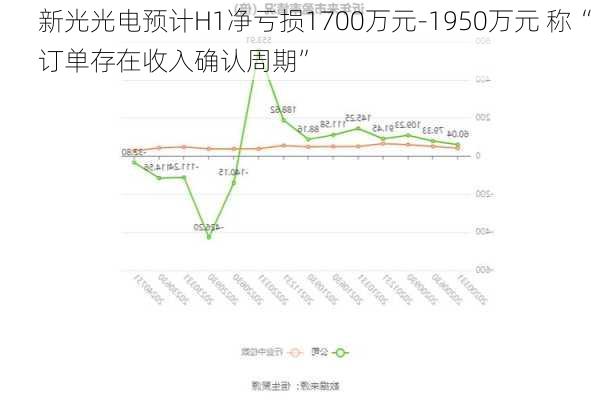 新光光电预计H1净亏损1700万元-1950万元 称“订单存在收入确认周期”