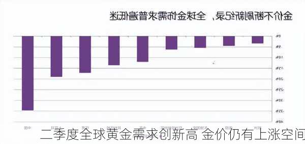 二季度全球黄金需求创新高 金价仍有上涨空间