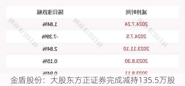 金盾股份：大股东方正证券完成减持135.5万股