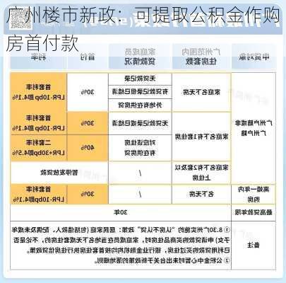 广州楼市新政：可提取公积金作购房首付款