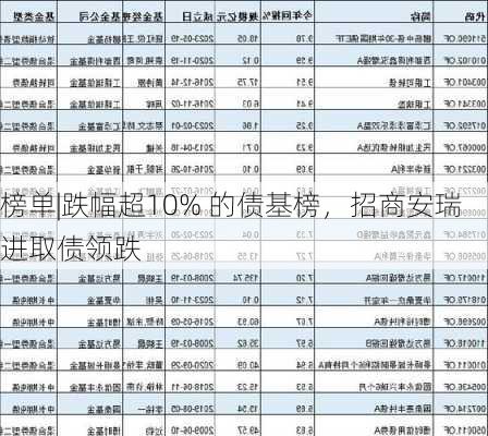 榜单|跌幅超10% 的债基榜，招商安瑞进取债领跌