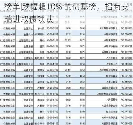 榜单|跌幅超10% 的债基榜，招商安瑞进取债领跌