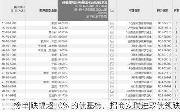 榜单|跌幅超10% 的债基榜，招商安瑞进取债领跌