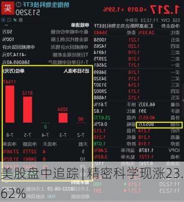 美股盘中追踪 | 精密科学现涨23.62%