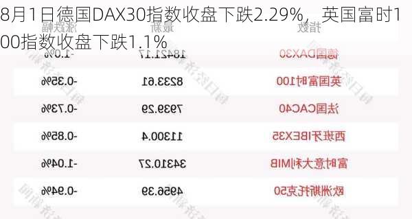 8月1日德国DAX30指数收盘下跌2.29%，英国富时100指数收盘下跌1.1%