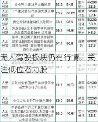 无人驾驶板块仍有行情，关注低位潜力股