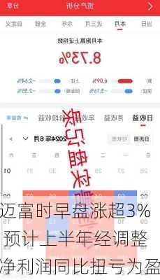 迈富时早盘涨超3% 预计上半年经调整净利润同比扭亏为盈