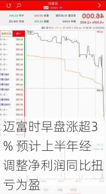 迈富时早盘涨超3% 预计上半年经调整净利润同比扭亏为盈