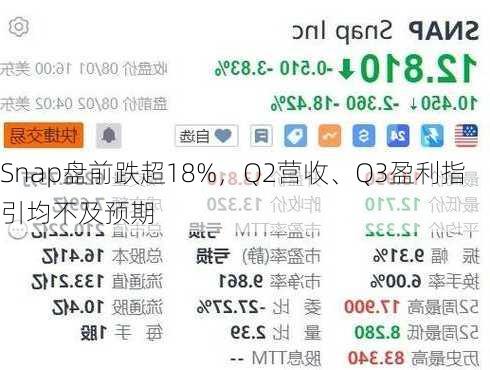 Snap盘前跌超18%，Q2营收、Q3盈利指引均不及预期