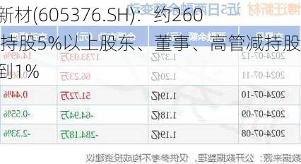 博迁新材(605376.SH)：约260万股 持股5%以上股东、董事、高管减持股份达到1%