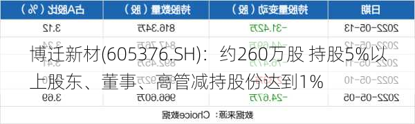 博迁新材(605376.SH)：约260万股 持股5%以上股东、董事、高管减持股份达到1%