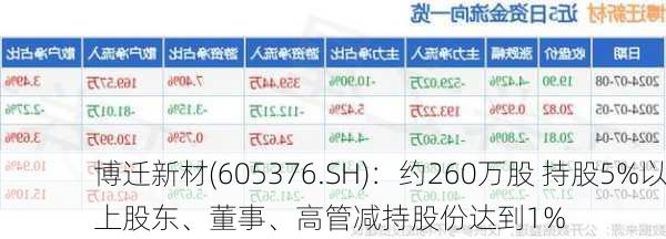 博迁新材(605376.SH)：约260万股 持股5%以上股东、董事、高管减持股份达到1%