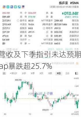 Q2营收及下季指引未达预期 Snap暴跌超25.7%