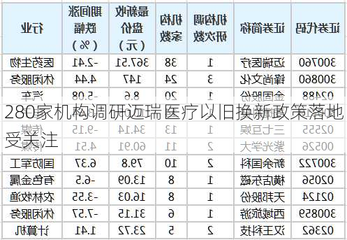 280家机构调研迈瑞医疗以旧换新政策落地受关注