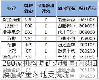 280家机构调研迈瑞医疗以旧换新政策落地受关注