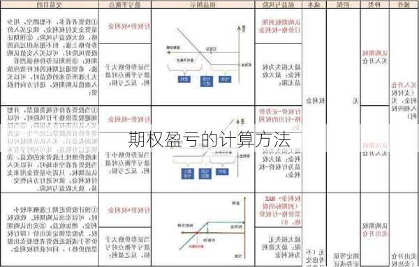 期权盈亏的计算方法