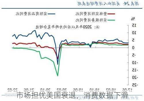 市场担忧美国衰退，消费数据下滑