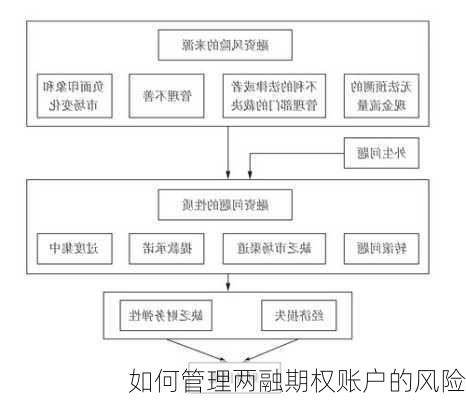 如何管理两融期权账户的风险