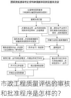 市政工程质量评估的审核和批准程序是怎样的？