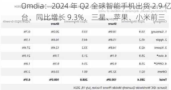 Omdia：2024 年 Q2 全球智能手机出货 2.9 亿台、同比增长 9.3%，三星、苹果、小米前三