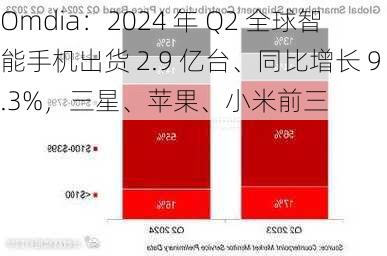 Omdia：2024 年 Q2 全球智能手机出货 2.9 亿台、同比增长 9.3%，三星、苹果、小米前三