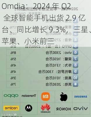 Omdia：2024 年 Q2 全球智能手机出货 2.9 亿台、同比增长 9.3%，三星、苹果、小米前三