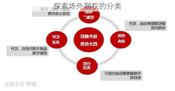 探索场外期权的分类