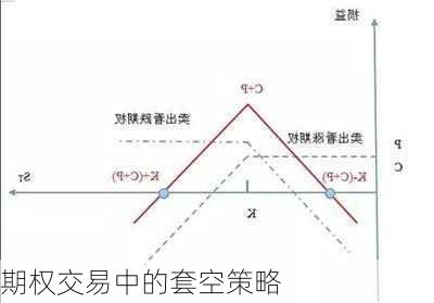 期权交易中的套空策略