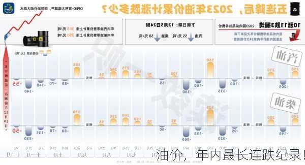 油价，年内最长连跌纪录！