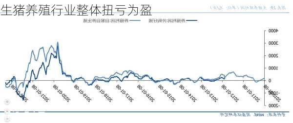 生猪养殖行业整体扭亏为盈