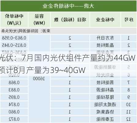 光伏：7月国内光伏组件产量约为44GW 预计8月产量为39~40GW