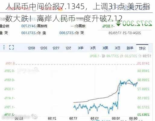 人民币中间价报7.1345，上调31点 美元指数大跌！离岸人民币一度升破7.12