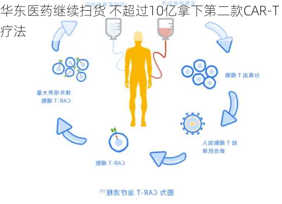 华东医药继续扫货 不超过10亿拿下第二款CAR-T疗法