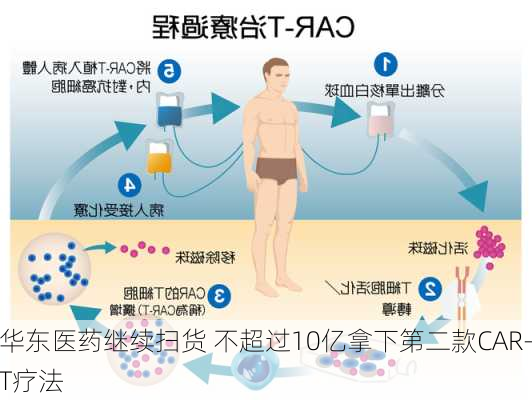 华东医药继续扫货 不超过10亿拿下第二款CAR-T疗法