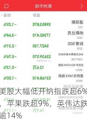 美股大幅低开纳指跌超6%，苹果跌超9%，英伟达跌逾14%