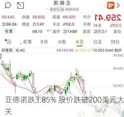 亚德诺跌3.85% 股价跌破200美元大关