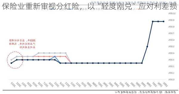 保险业重新审视分红险，以“轻度刚兑”应对利差损