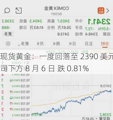 现货黄金：一度回落至 2390 美元/盎司下方 8 月 6 日 跌 0.81%