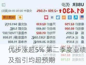 优步涨超5% 第二季度业绩及指引均超预期