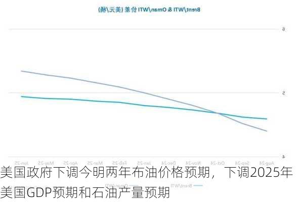 美国政府下调今明两年布油价格预期，下调2025年美国GDP预期和石油产量预期