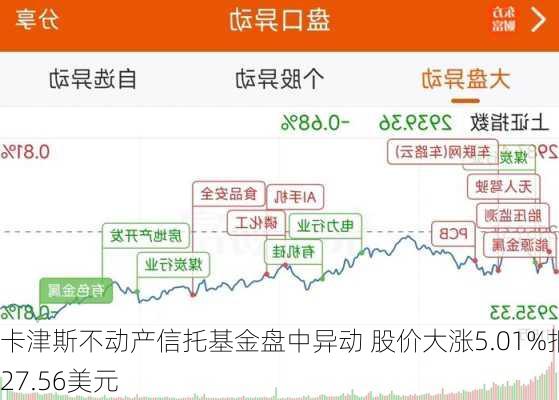 卡津斯不动产信托基金盘中异动 股价大涨5.01%报27.56美元