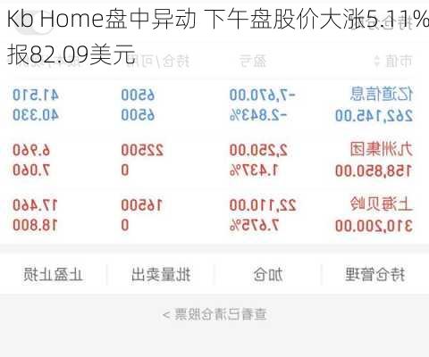 Kb Home盘中异动 下午盘股价大涨5.11%报82.09美元