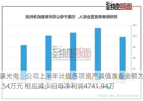 信濠光电：公司上半年计提各项资产减值准备金额为5113.54万元 相应减少归母净利润4741.94万元