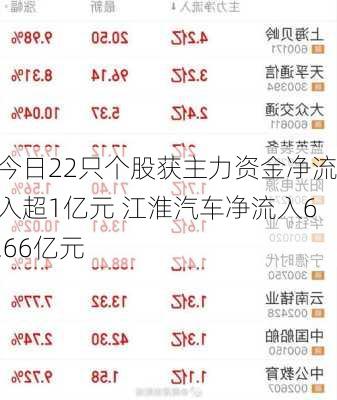 今日22只个股获主力资金净流入超1亿元 江淮汽车净流入6.66亿元