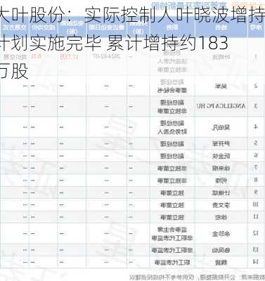 大叶股份：实际控制人叶晓波增持计划实施完毕 累计增持约183万股