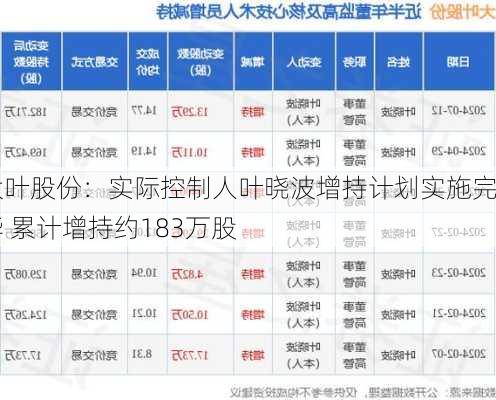 大叶股份：实际控制人叶晓波增持计划实施完毕 累计增持约183万股