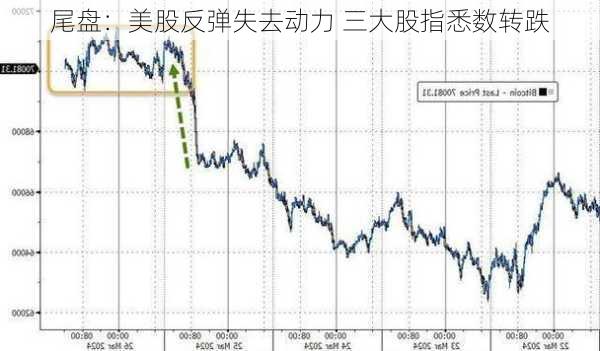 尾盘：美股反弹失去动力 三大股指悉数转跌