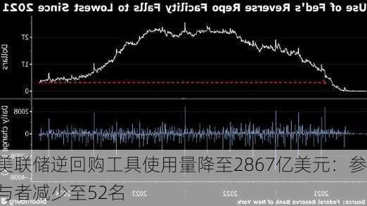 美联储逆回购工具使用量降至2867亿美元：参与者减少至52名