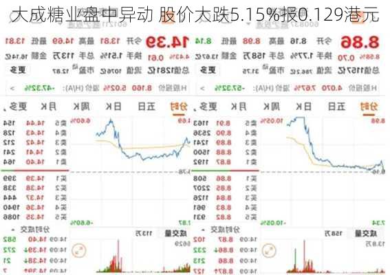 大成糖业盘中异动 股价大跌5.15%报0.129港元