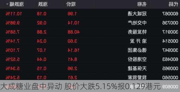 大成糖业盘中异动 股价大跌5.15%报0.129港元